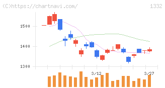 ニッスイ(1332)の日足チャート