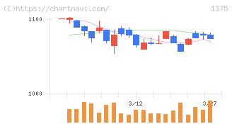ユキグニファクトリー(1375)の日足チャート