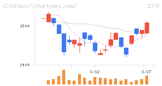カネコ種苗(1376)の日足チャート