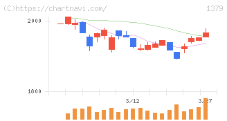 ホクト(1379)の日足チャート