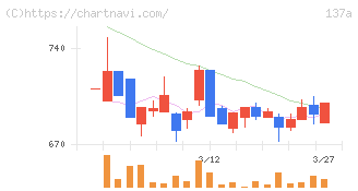 Ｃｏｃｏｌｉｖｅ(137A)の日足チャート