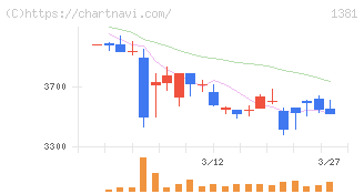 アクシーズ(1381)の日足チャート
