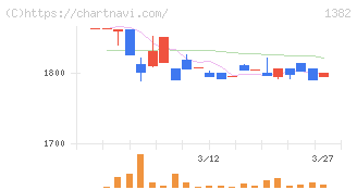 ホーブ(1382)の日足チャート