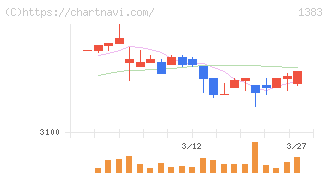 ベルグアース(1383)の日足チャート