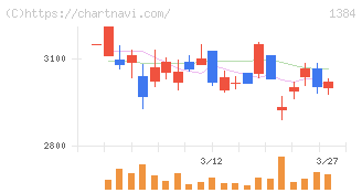 ホクリヨウ(1384)の日足チャート