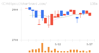 光フードサービス(138A)の日足チャート