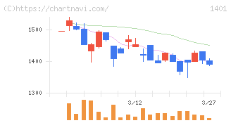 エムビーエス(1401)の日足チャート
