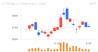 ウエストホールディングス(1407)の日足チャート