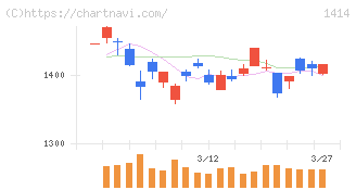 ショーボンドホールディングス(1414)の日足チャート