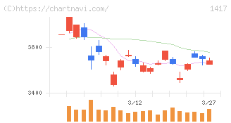 ミライト・ワン(1417)の日足チャート