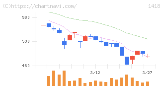 インターライフホールディングス(1418)の日足チャート