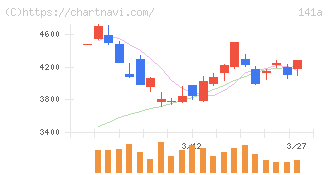 トライアルホールディングス(141A)の日足チャート