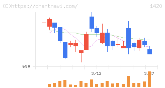 サンヨーホームズ(1420)の日足チャート