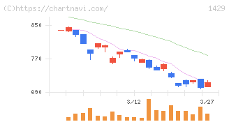 日本アクア(1429)の日足チャート