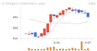 ジンジブ(142A)の日足チャート
