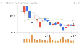 ファーストコーポレーション(1430)の日足チャート