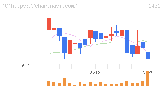 Ｌｉｂ　Ｗｏｒｋ(1431)の日足チャート