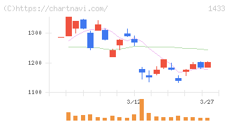 ベステラ(1433)の日足チャート