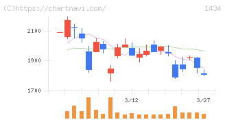 ＪＥＳＣＯホールディングス(1434)の日足チャート