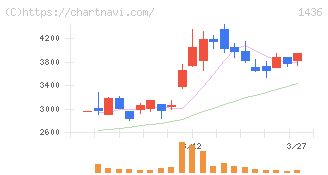 グリーンエナジー＆カンパニー(1436)の日足チャート