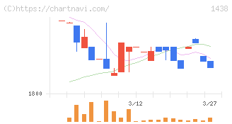 岐阜造園(1438)の日足チャート
