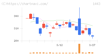 技研ホールディングス(1443)の日足チャート