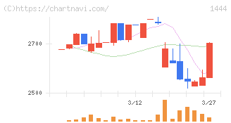 ニッソウ(1444)の日足チャート