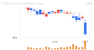 キャンディル(1446)の日足チャート