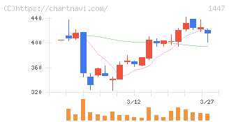 ＳＡＡＦホールディングス(1447)の日足チャート