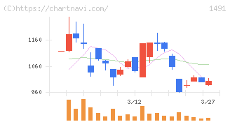 中外鉱業(1491)の日足チャート