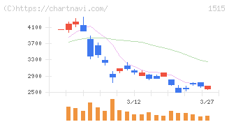 日鉄鉱業(1515)の日足チャート