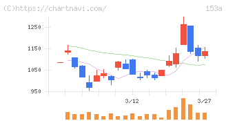 カウリス(153A)の日足チャート