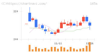 ＳＢＩレオスひふみ(165A)の日足チャート