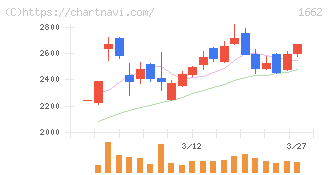 石油資源開発(1662)の日足チャート