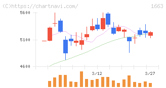 Ｋ＆Ｏエナジーグループ(1663)の日足チャート