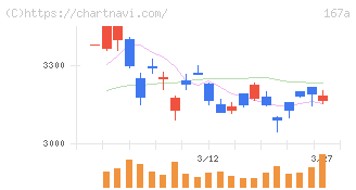 リョーサン菱洋ホールディングス(167A)の日足チャート