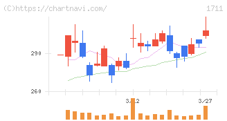 ＳＤＳホールディングス(1711)の日足チャート