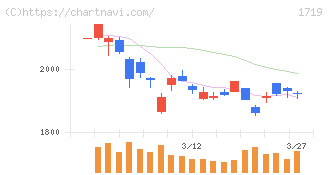 安藤ハザマ(1719)の日足チャート