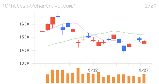 東急建設(1720)の日足チャート