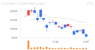 日本電技(1723)の日足チャート