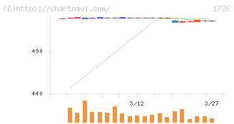 ビーアールホールディングス(1726)の日足チャート