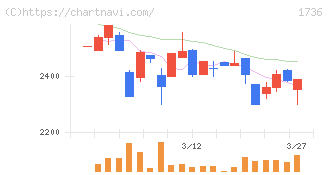 オーテック(1736)の日足チャート
