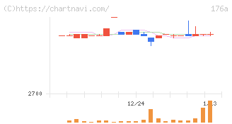 レジル(176A)の日足チャート
