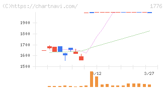 三井住建道路(1776)の日足チャート