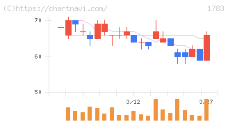 ｆａｎｔａｓｉｓｔａ(1783)の日足チャート