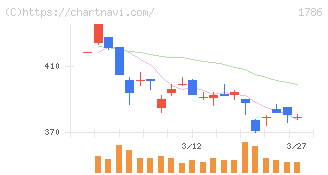 オリエンタル白石(1786)の日足チャート