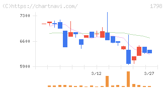 守谷商会(1798)の日足チャート