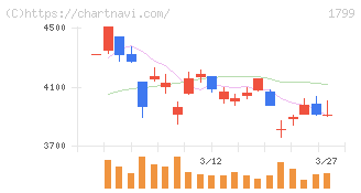 第一建設工業(1799)の日足チャート