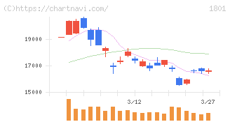 大成建設(1801)の日足チャート
