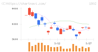 大林組(1802)の日足チャート